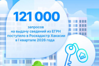 Жители Хакасии более 120 тысяч раз запросили выписки из ЕГРН для проверки объектов перед совершением сделок